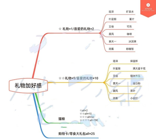 筑梦公馆礼物好感度加成一览