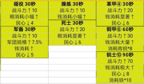 无悔华夏春秋战国军事政策怎么搭配