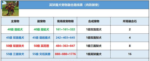 创造与魔法冥狱魔犬融合公式怎么合成
