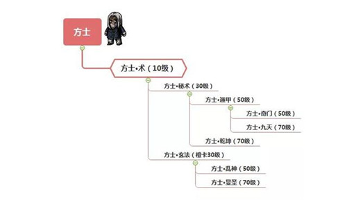 幽行玄城职业进阶全攻略 幽行玄城职业进阶全攻略