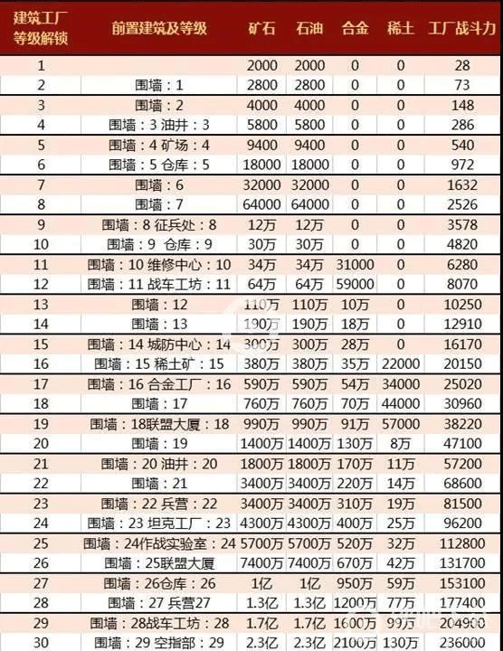 红警ol官方正版攻略 红警ol手游攻略