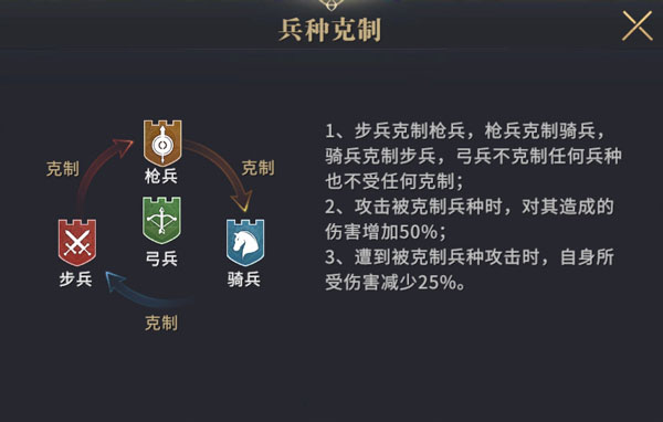 权力的游戏凛冬将至兵种介绍 权力的游戏凛冬将至兵种攻略