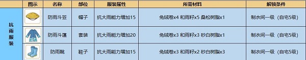 小森生活抗雨服材料获取 小森生活抗雨服所需材料介绍