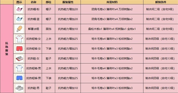 小森生活抗热服什么材料 小森生活抗热服材料获取