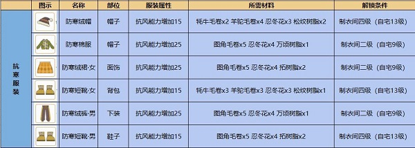 小森生活抗寒服材料介绍 小森生活抗寒服材料获取