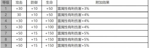 《白夜极光》雷文顿角色面板与装备技能数据一览