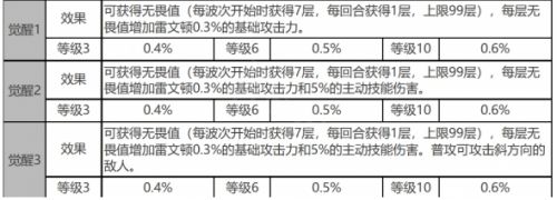 《白夜极光》雷文顿角色面板与装备技能数据一览