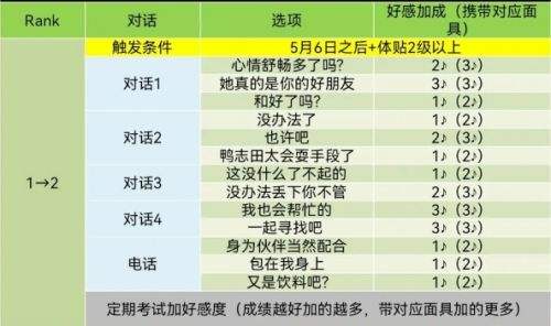 pr5高卷杏coop对话怎么选 高卷杏好感度对话选项分享