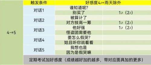 pr5高卷杏coop对话怎么选 高卷杏好感度对话选项分享