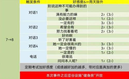 pr5高卷杏coop对话怎么选 高卷杏好感度对话选项分享