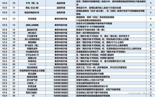 《崩坏星穹铁道》2.6新成就有哪些 2.6新增成就彙总