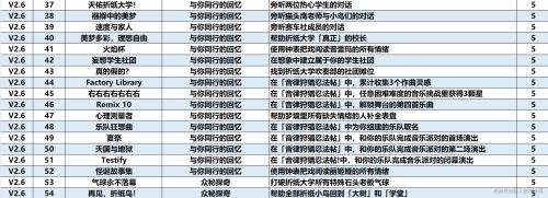《崩坏星穹铁道》2.6新成就有哪些 2.6新增成就彙总