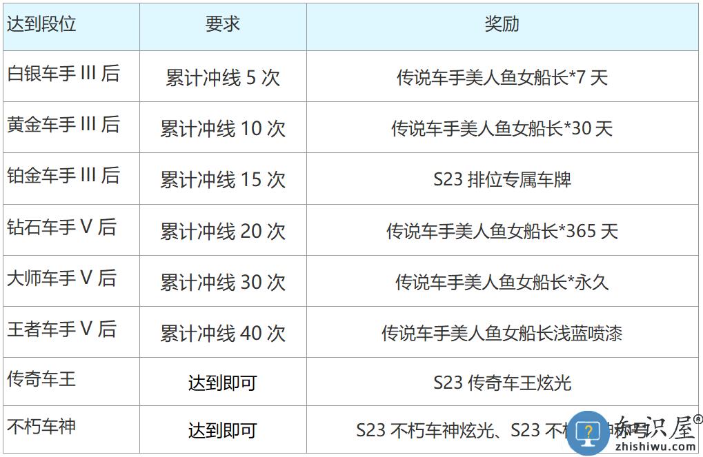 跑跑卡丁车官方竞速版S23赛季介绍