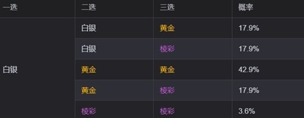 联盟战棋S13海克斯刷新概率图表一览