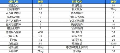 《无限暖暖》咏歎银夜莺奇迹套装解锁|设计图获取|合成材料收集