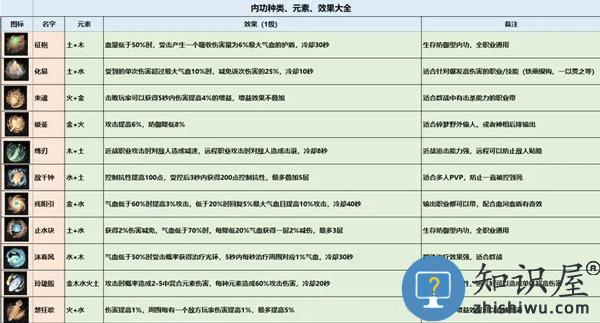 逆水寒内功搭配攻略教程