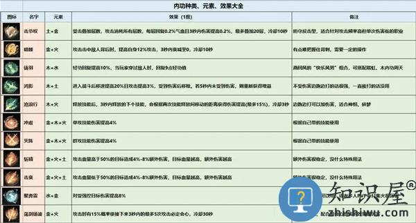 逆水寒内功搭配攻略教程